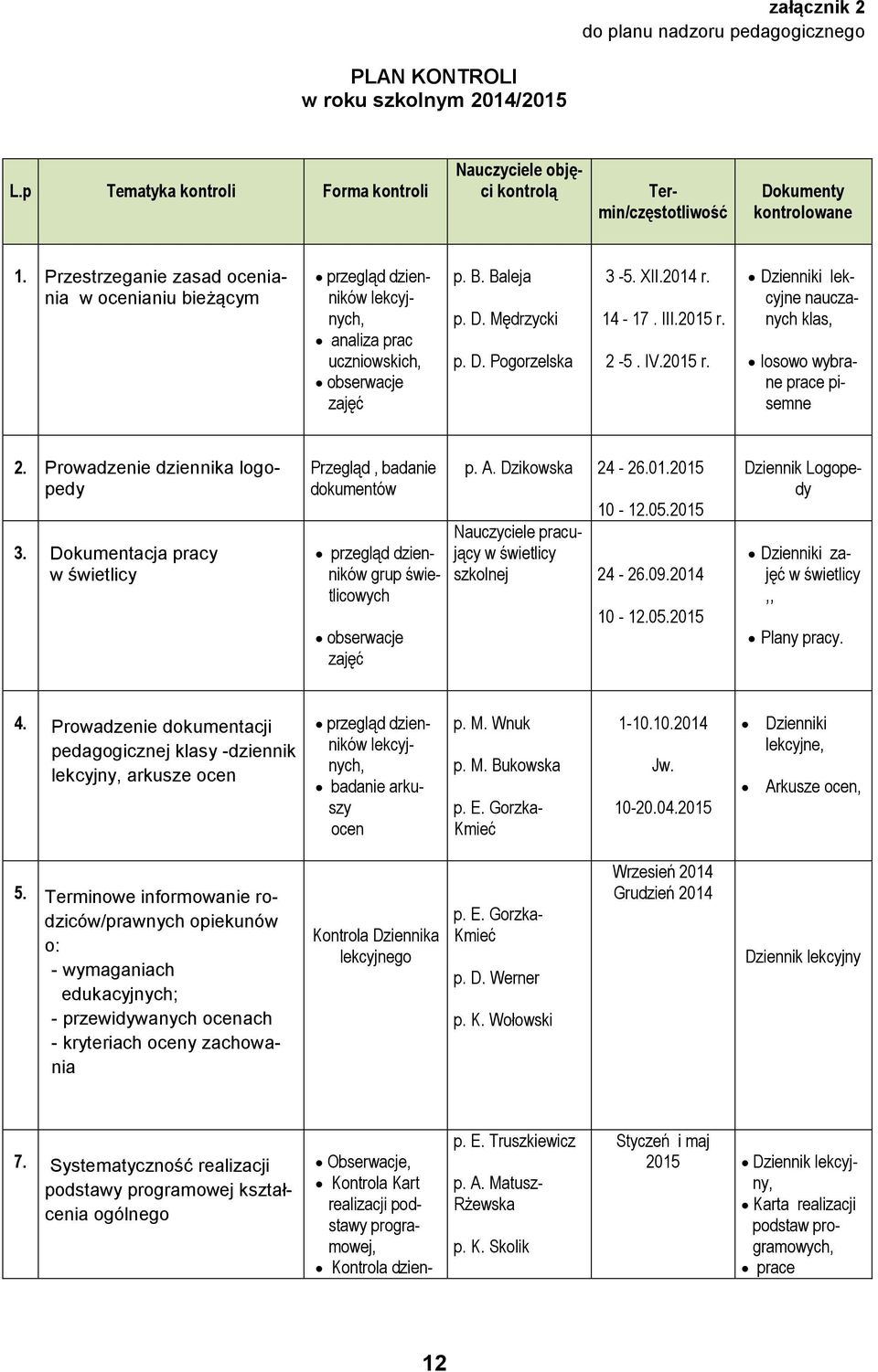 III.2015 r. 2-5. IV.2015 r. Dzienniki lekcyjne nauczanych klas, losowo wybrane prace pisemne 2. Prowadzenie dziennika logopedy 3.