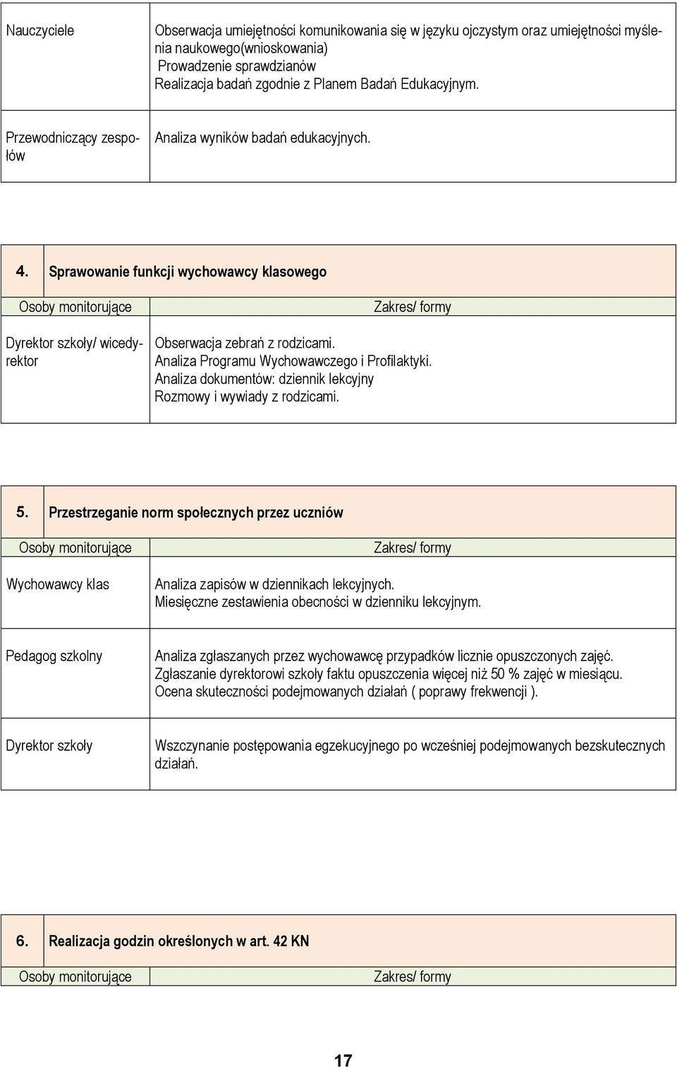 Sprawowanie funkcji wychowawcy klasowego Osoby monitorujące Dyrektor szkoły/ wice Zakres/ formy Obserwacja zebrań z rodzicami. Analiza Programu Wychowawczego i Profilaktyki.