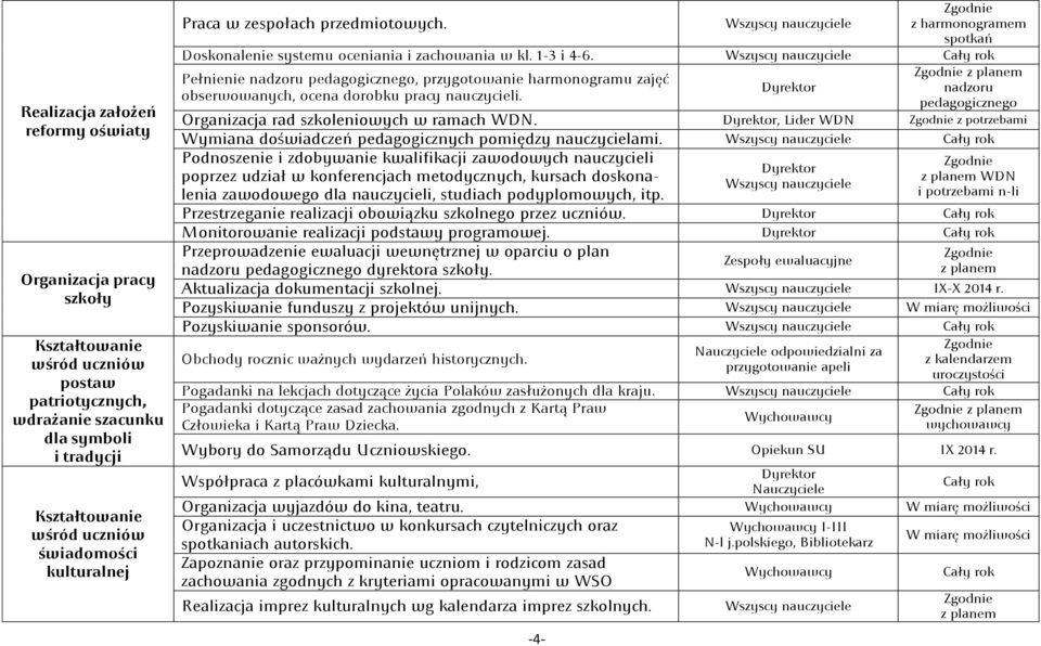 Pełnienie nadzoru pedagogicznego, przygotowanie harmonogramu zajęć obserwowanych, ocena dorobku pracy nauczycieli. nadzoru pedagogicznego Organizacja rad szkoleniowych w ramach WDN.