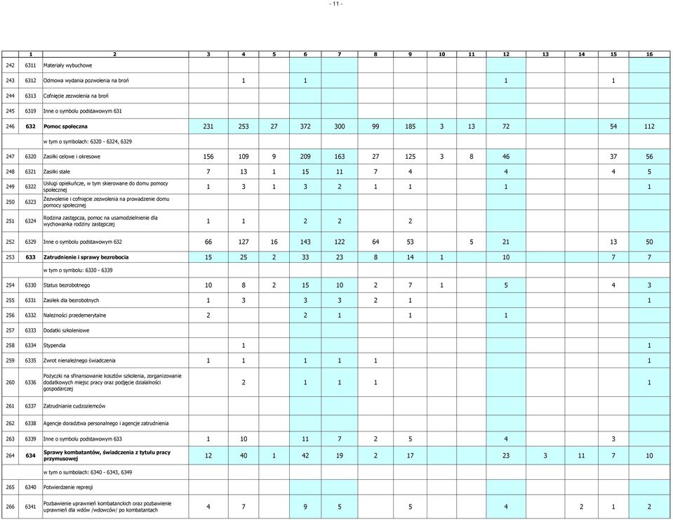 6323 251 6324 Usługi opiekuńcze, w tym skierowane do domu pomocy społecznej Zezwolenie i cofnięcie zezwolenia na prowadzenie domu pomocy społecznej Rodzina zastępcza, pomoc na usamodzielnienie dla