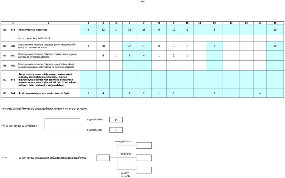 samorządu województwa na czynności nadzorcze 339 642 Skargi na akty prawa miejscowego wojewodów i organów administracji niezespolonej oraz na niewykonywanie przez nich czynności nakazanych prawem
