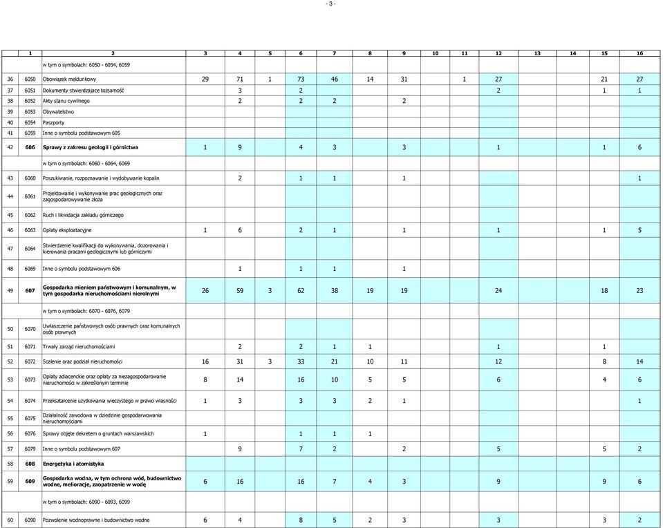 rozpoznawanie i wydobywanie kopalin 2 1 1 1 1 44 6061 Projektowanie i wykonywanie prac geologicznych oraz zagospodarowywanie złoża 45 6062 Ruch i likwidacja zakładu górniczego 46 6063 Opłaty