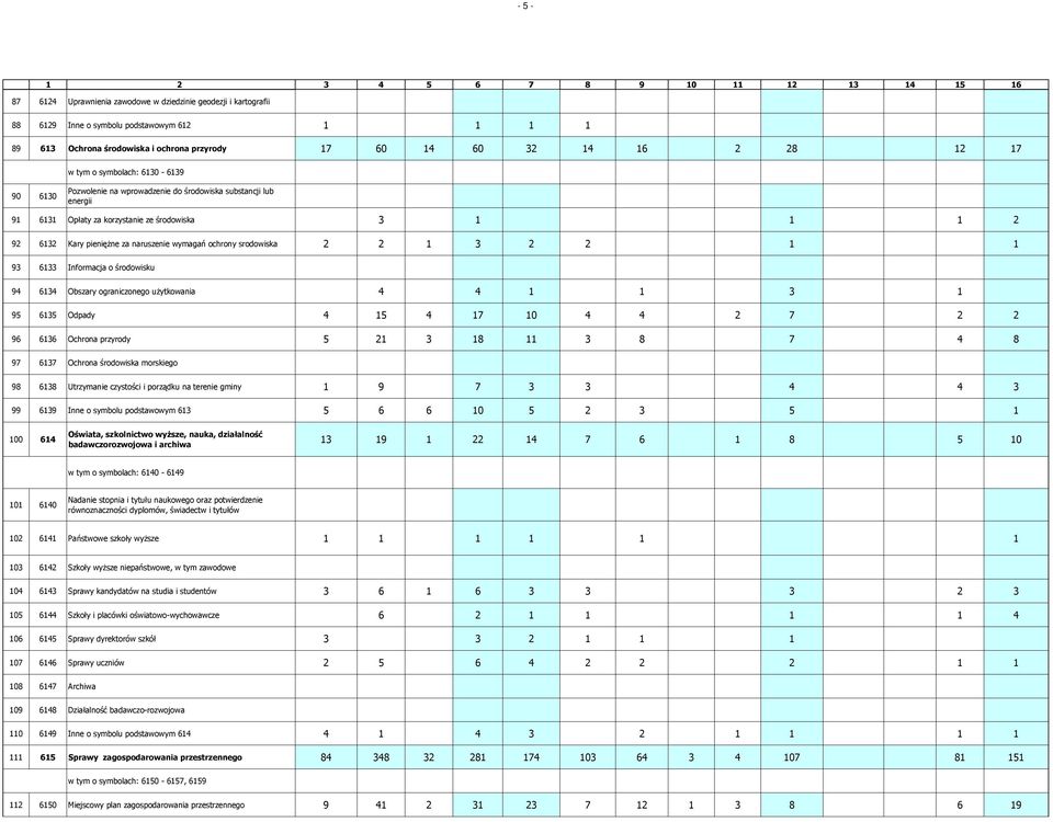 ochrony srodowiska 2 2 1 3 2 2 1 1 93 6133 Informacja o środowisku 94 6134 Obszary ograniczonego użytkowania 4 4 1 1 3 1 95 6135 Odpady 4 15 4 17 10 4 4 2 7 2 2 96 6136 Ochrona przyrody 5 21 3 18 11