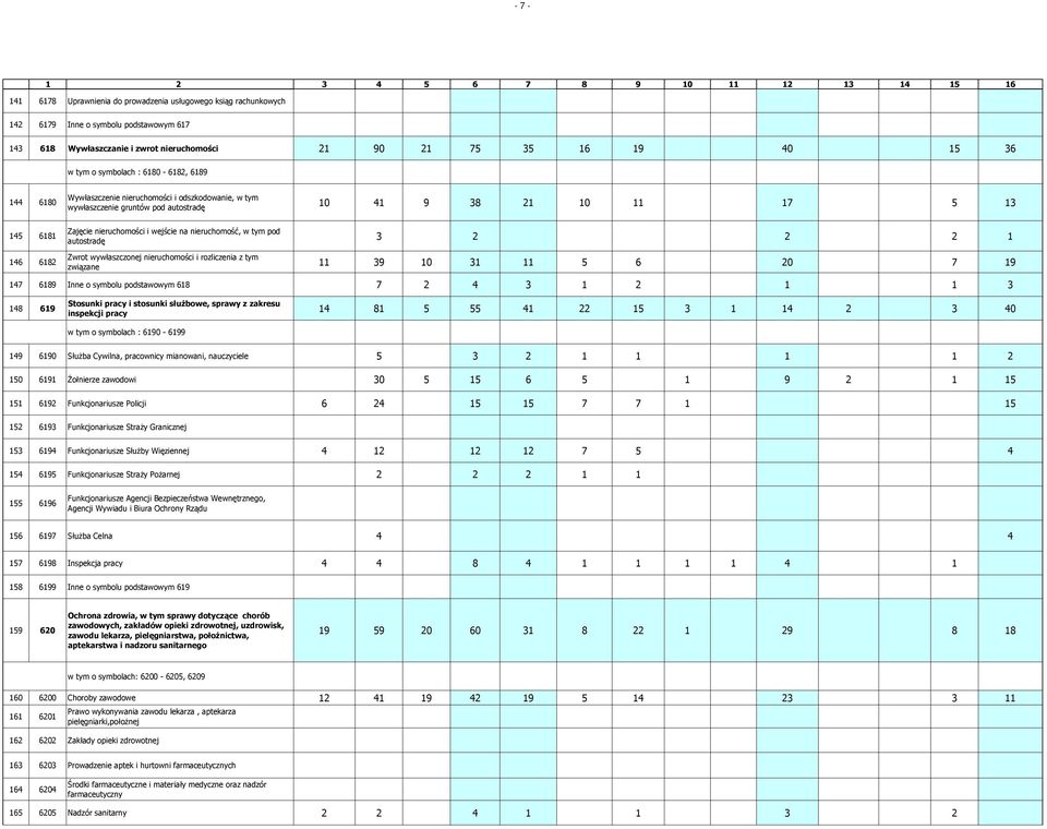 wejście na nieruchomość, w tym pod autostradę Zwrot wywłaszczonej nieruchomości i rozliczenia z tym związane 3 2 2 2 1 11 39 10 31 11 5 6 20 7 19 147 6189 Inne o symbolu podstawowym 618 7 2 4 3 1 2 1