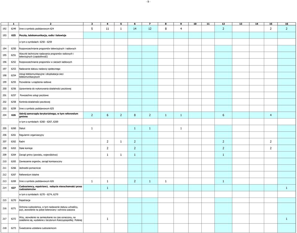 społecznego 198 6254 Usługi telekomunikacyjne i eksploatacja sieci telekomunikacyjnych 199 6255 Pozwolenia i urządzenia radiowe 200 6256 Uprawnienia do wykonywania działalności pocztowej 201 6257