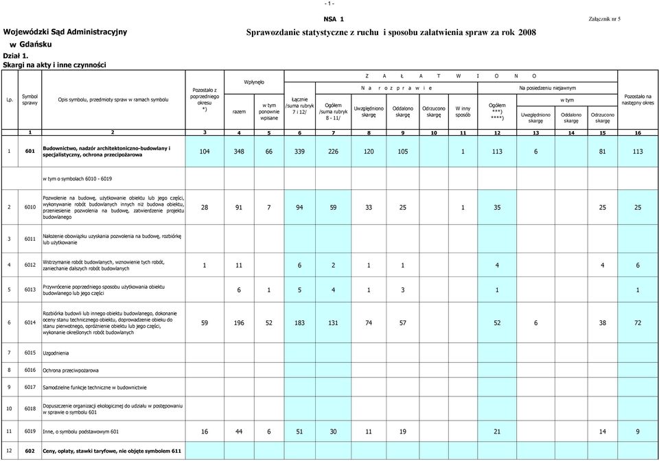 i specjalistyczny, ochrona przecipożarowa 104 348 66 339 226 120 105 1 113 6 81 113 o symbolach 6010-6019 2 6010 Pozwolenie na budowę, użytkowanie obiektu lub jego części, wykonywanie robót
