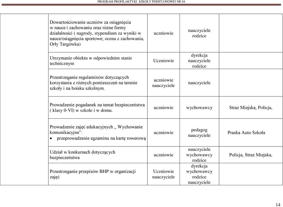 Uczniowie Prowadzenie pogadanek na temat bezpieczeństwa ( klasy 0-VI) w szkole i w domu.