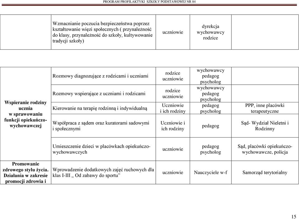 sadowymi i społecznymi Uczniowie i ich rodziny Uczniowie i ich rodziny PPP, inne placówki terapeutyczne Sąd- Wydział Nieletni i Rodzinny Umieszczenie dzieci w placówkach opiekuńczowychowawczych Sąd,