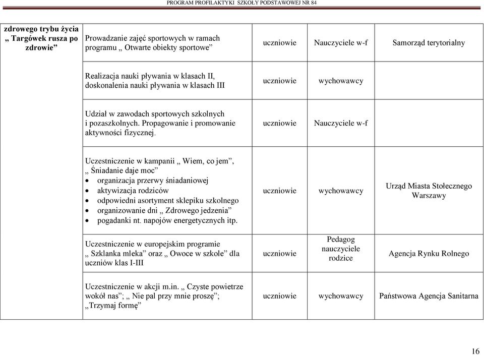 Nauczyciele w-f Uczestniczenie w kampanii Wiem, co jem, Śniadanie daje moc organizacja przerwy śniadaniowej aktywizacja rodziców odpowiedni asortyment sklepiku szkolnego organizowanie dni Zdrowego