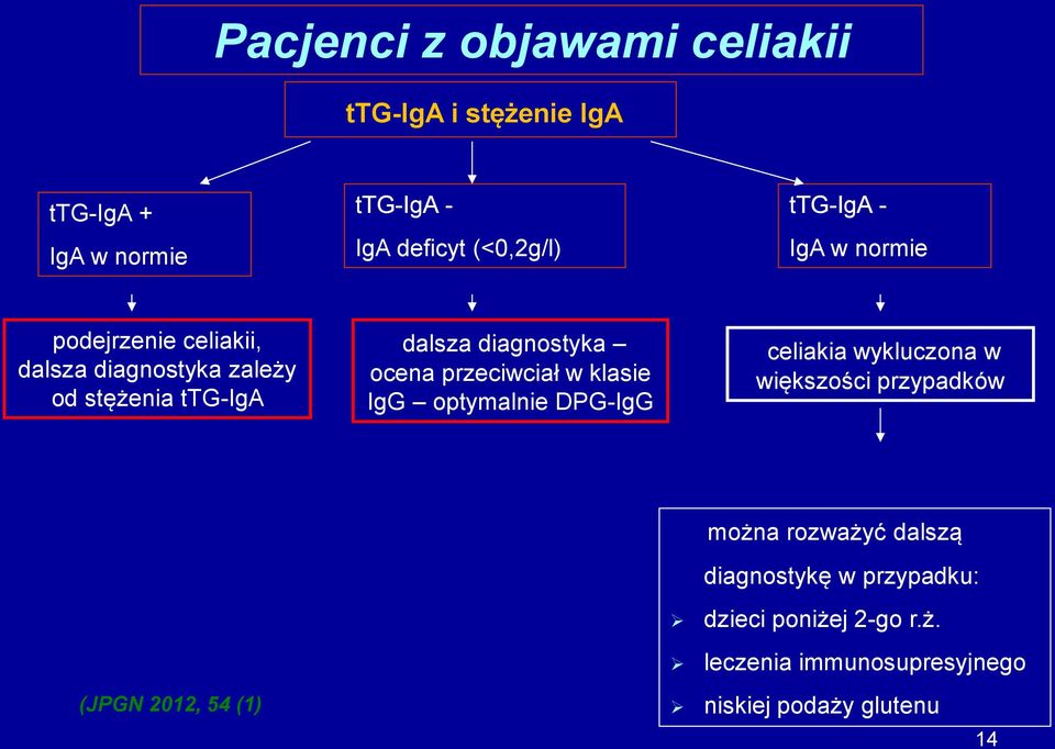 ocena przeciwciał w klasie IgG optymalnie DPG-IgG celiakia wykluczona w większości przypadków można rozważyć