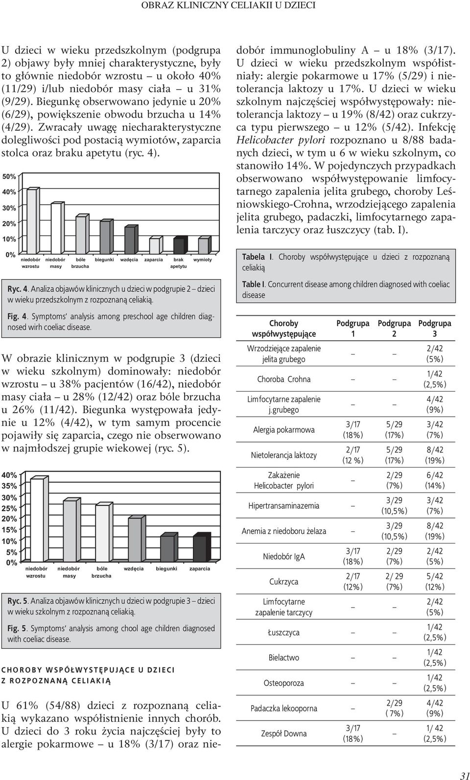 5 4 3 2 1 U 61% (54/88) dzieci z rozpoznaną celiakią wykazano współistnienie innych chorób.