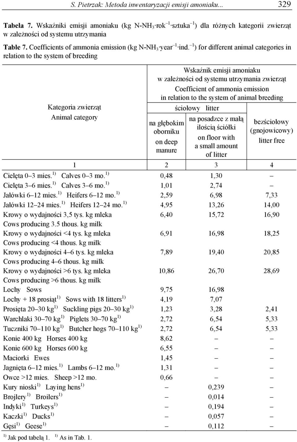 1 ) for different animal categories in relation to the system of breeding Kategoria zwierząt Animal category Wskaźnik emisji amoniaku w zależności od systemu utrzymania zwierząt Coefficient of