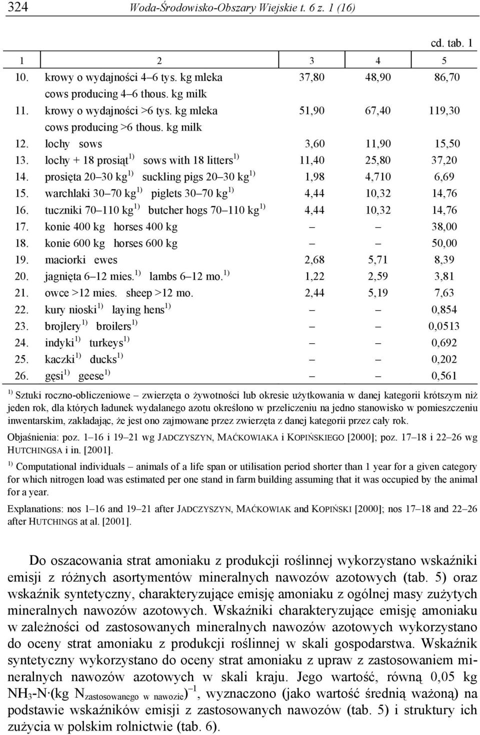 prosięta 20 30 kg 1) suckling pigs 20 30 kg 1) 1,98 4,710 6,69 15. warchlaki 30 70 kg 1) piglets 30 70 kg 1) 4,44 10,32 14,76 16. tuczniki 70 110 kg 1) butcher hogs 70 110 kg 1) 4,44 10,32 14,76 17.