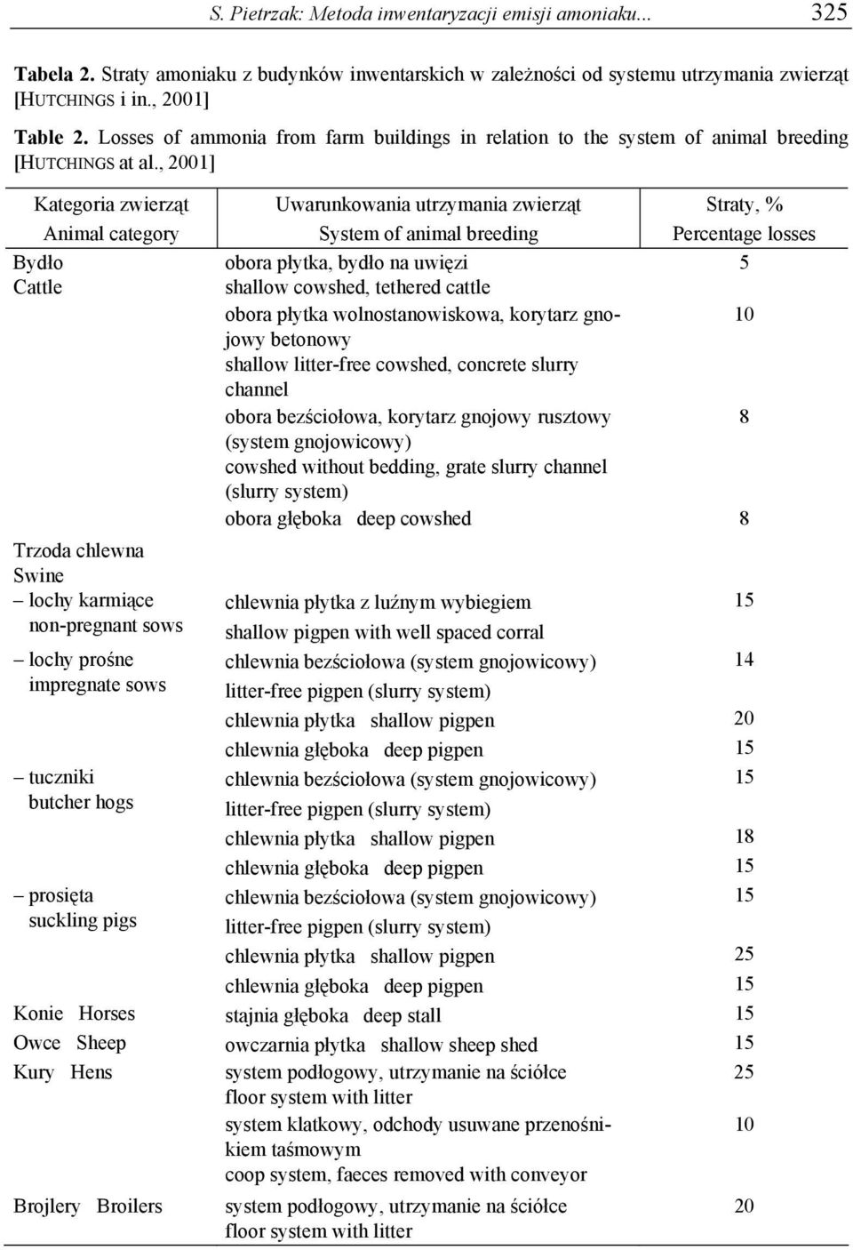 , 2001] Kategoria zwierząt Animal category Bydło Cattle Trzoda chlewna Swine lochy karmiące non-pregnant sows lochy prośne impregnate sows tuczniki butcher hogs prosięta suckling pigs Uwarunkowania