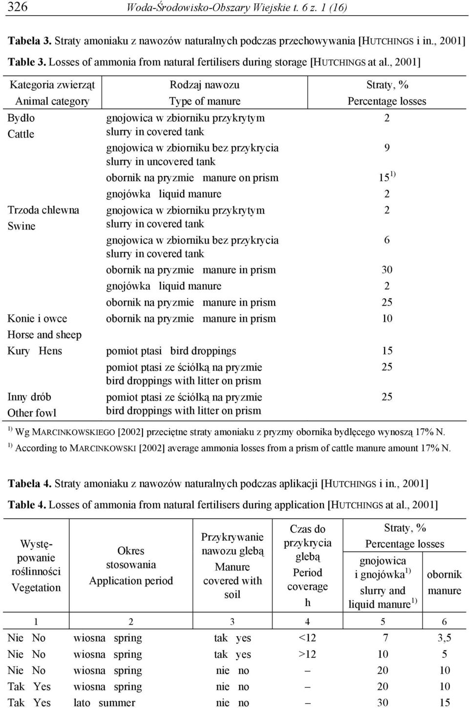 , 2001] Kategoria zwierząt Animal category Bydło Cattle Trzoda chlewna Swine Konie i owce Horse and sheep Rodzaj nawozu Type of manure gnojowica w zbiorniku przykrytym slurry in covered tank