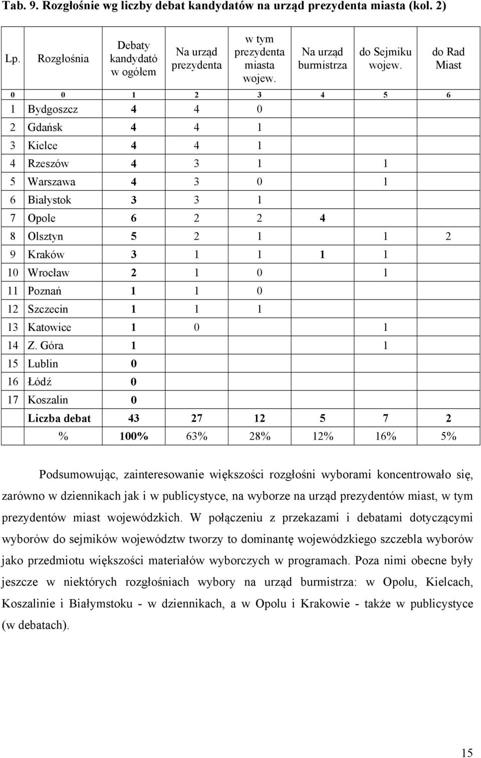 0 0 1 2 3 4 5 6 1 Bydgoszcz 4 4 0 2 Gdańsk 4 4 1 3 Kielce 4 4 1 4 Rzeszów 4 3 1 1 5 Warszawa 4 3 0 1 6 Białystok 3 3 1 7 Opole 6 2 2 4 8 Olsztyn 5 2 1 1 2 9 Kraków 3 1 1 1 1 10 Wrocław 2 1 0 1 11