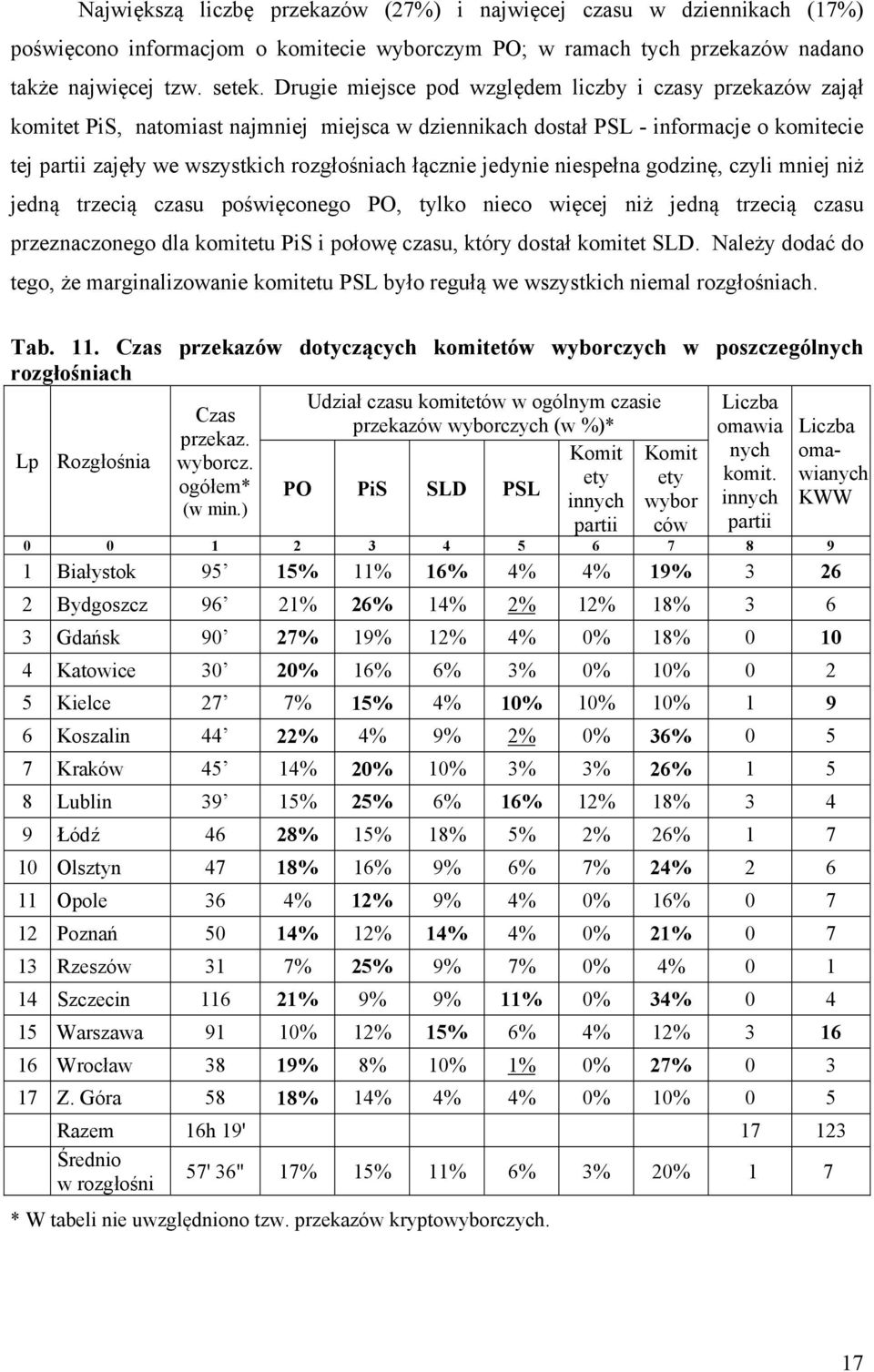 łącznie jedynie niespełna godzinę, czyli mniej niż jedną trzecią czasu poświęconego PO, tylko nieco więcej niż jedną trzecią czasu przeznaczonego dla komitetu PiS i połowę czasu, który dostał komitet