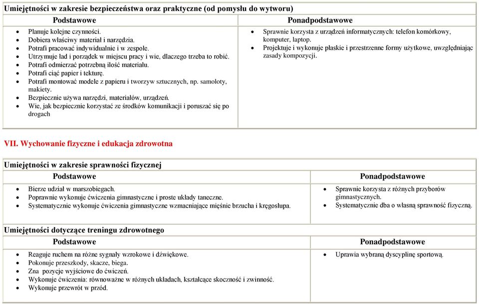Potrafi montować modele z papieru i tworzyw sztucznych, np. samoloty, makiety. Bezpiecznie używa narzędzi, materiałów, urządzeń.