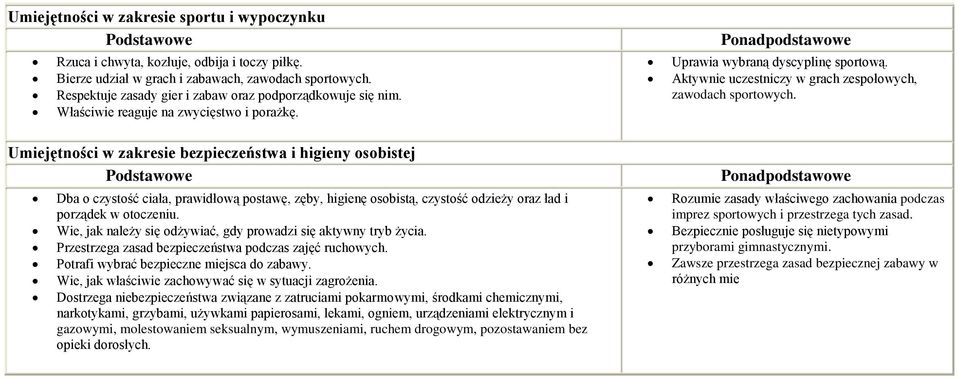 Umiejętności w zakresie bezpieczeństwa i higieny osobistej Dba o czystość ciała, prawidłową postawę, zęby, higienę osobistą, czystość odzieży oraz ład i porządek w otoczeniu.