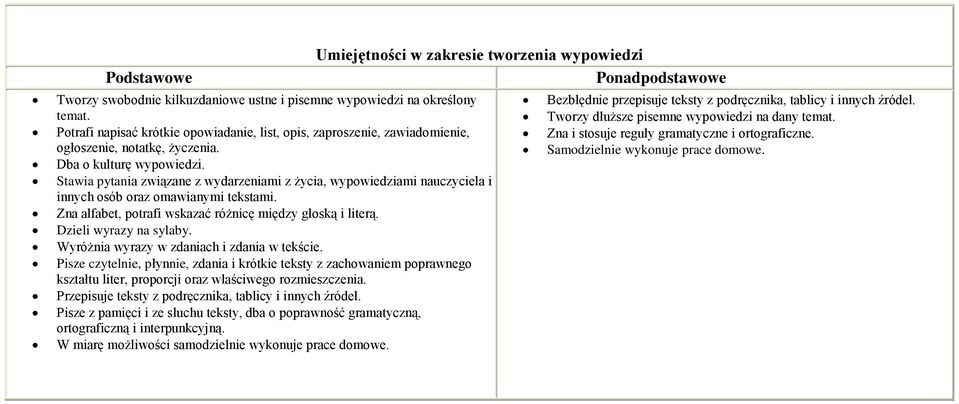Stawia pytania związane z wydarzeniami z życia, wypowiedziami nauczyciela i innych osób oraz omawianymi tekstami. Zna alfabet, potrafi wskazać różnicę między głoską i literą. Dzieli wyrazy na sylaby.
