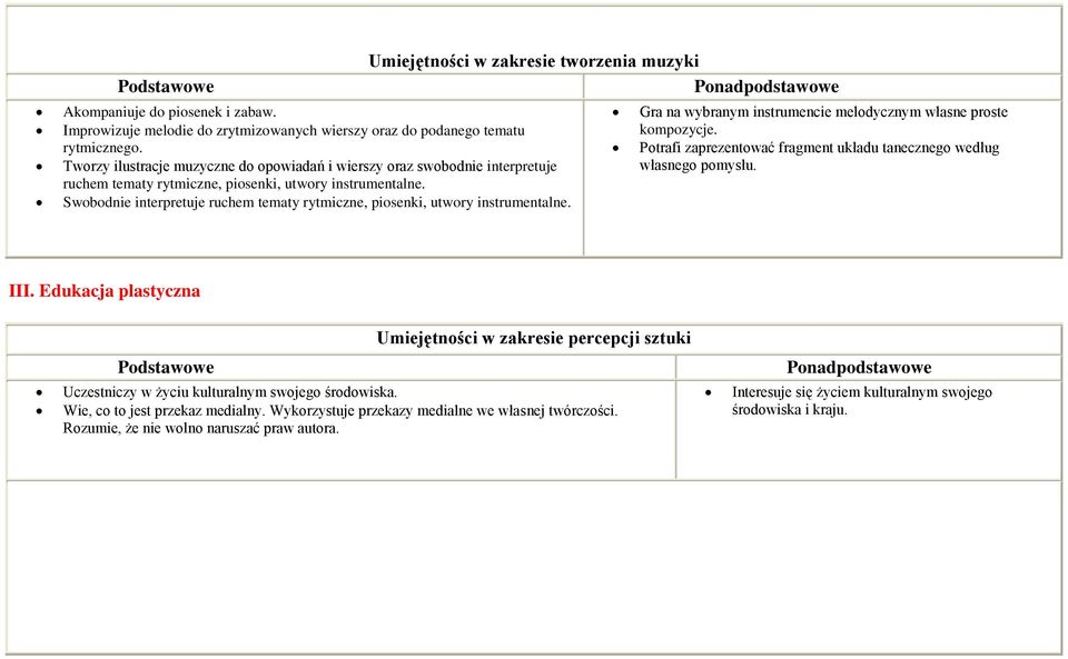 Swobodnie interpretuje ruchem tematy rytmiczne, piosenki, utwory instrumentalne. Umiejętności w zakresie tworzenia muzyki Gra na wybranym instrumencie melodycznym własne proste kompozycje.
