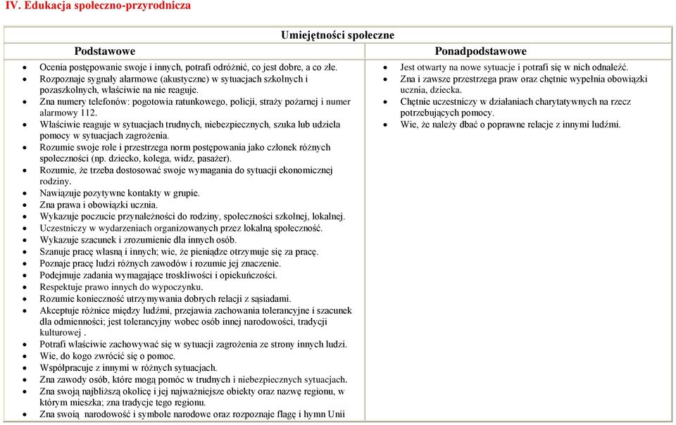 Właściwie reaguje w sytuacjach trudnych, niebezpiecznych, szuka lub udziela pomocy w sytuacjach zagrożenia. Rozumie swoje role i przestrzega norm postępowania jako członek różnych społeczności (np.