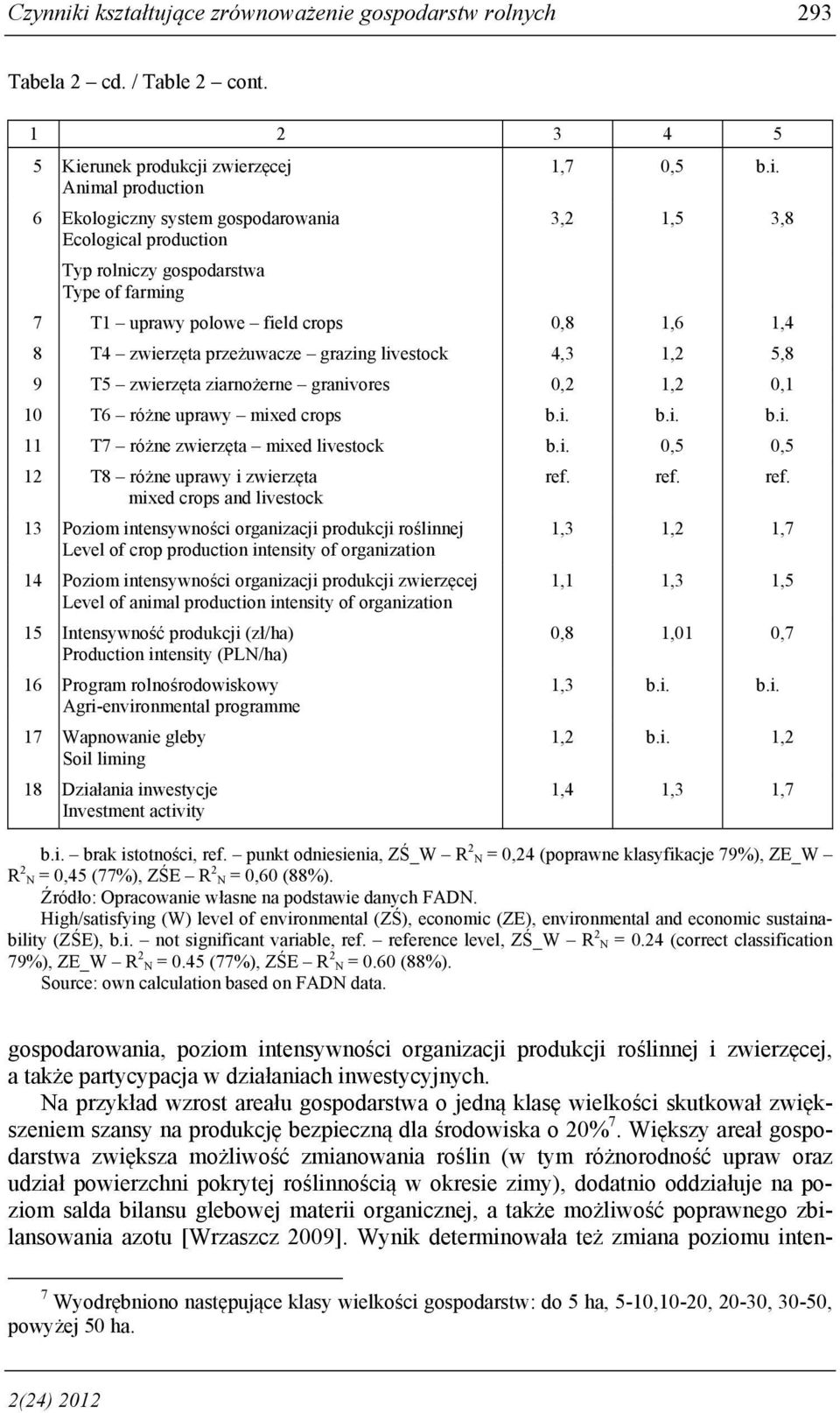 . 3,2 1,5 3,8 7 T1 uprawy polowe feld crops 0,8 1,6 1,4 8 T4 zwerzęta przeżuwacze grazng lvestock 4,3 1,2 5,8 9 T5 zwerzęta zarnożerne granvores 0,2 1,2 0,1 10 T6 różne uprawy mxed crops b.