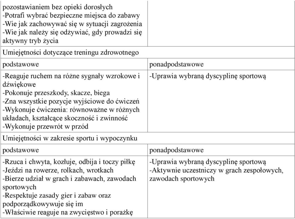 równoważne w różnych układach, kształcące skoczność i zwinność -Wykonuje przewrót w przód Umiejętności w zakresie sportu i wypoczynku -Rzuca i chwyta, kozłuje, odbija i toczy piłkę -Jeździ na