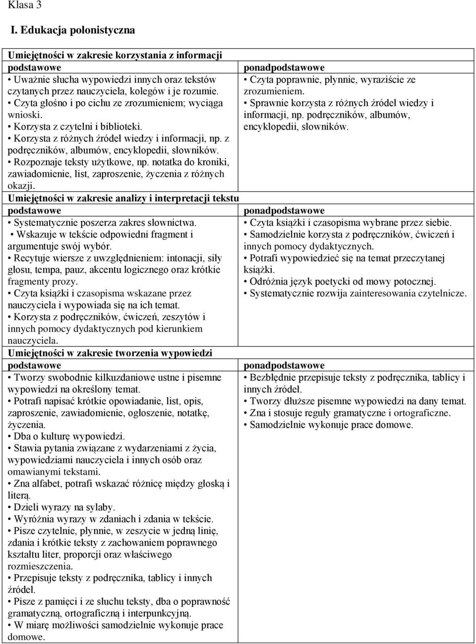 rozumie. zrozumieniem. Czyta głośno i po cichu ze zrozumieniem; wyciąga Sprawnie korzysta z różnych źródeł wiedzy i wnioski. informacji, np. podręczników, albumów, Korzysta z czytelni i biblioteki.
