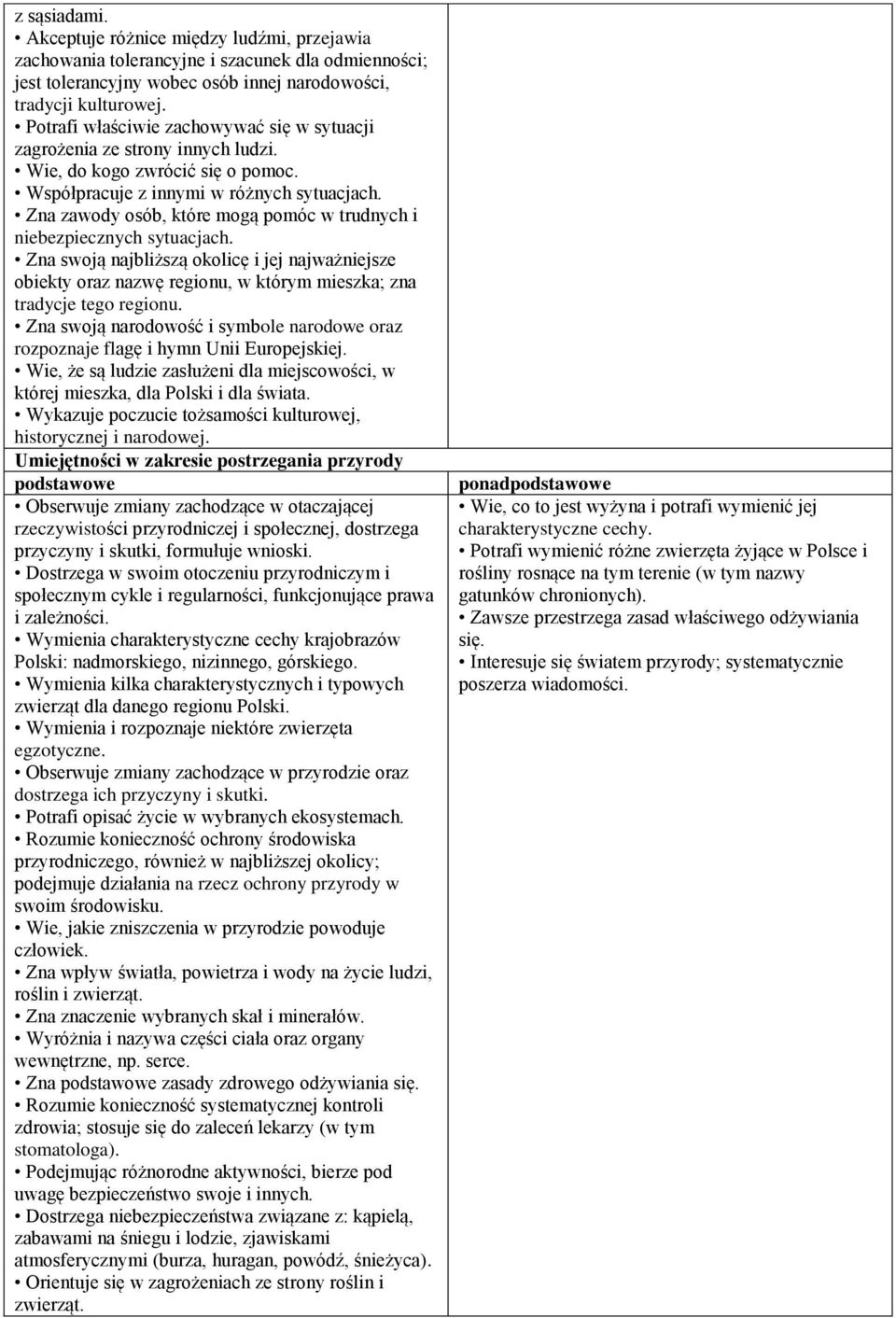 Zna zawody osób, które mogą pomóc w trudnych i niebezpiecznych sytuacjach. Zna swoją najbliższą okolicę i jej najważniejsze obiekty oraz nazwę regionu, w którym mieszka; zna tradycje tego regionu.