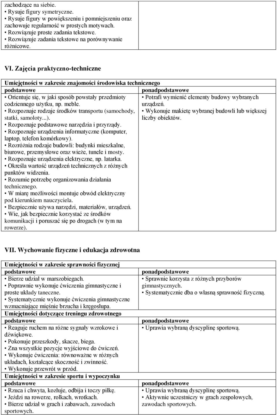Zajęcia praktyczno-techniczne Umiejętności w zakresie znajomości środowiska technicznego Orientuje się, w jaki sposób powstały przedmioty Potrafi wymienić elementy budowy wybranych codziennego