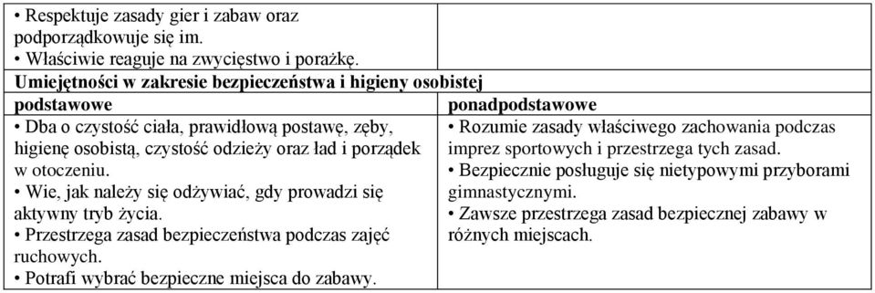 otoczeniu. Wie, jak należy się odżywiać, gdy prowadzi się aktywny tryb życia. Przestrzega zasad bezpieczeństwa podczas zajęć ruchowych.