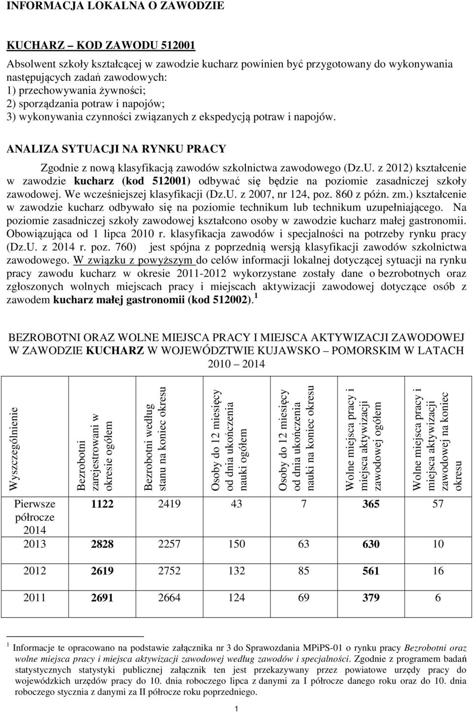 ANALIZA SYTUACJI NA RYNKU PRACY Zgodnie z nową klasyfikacją zawodów szkolnictwa zawodowego (Dz.U. z 2012) kształcenie w zawodzie kucharz (kod 512001) odbywać się będzie na poziomie zasadniczej szkoły zawodowej.