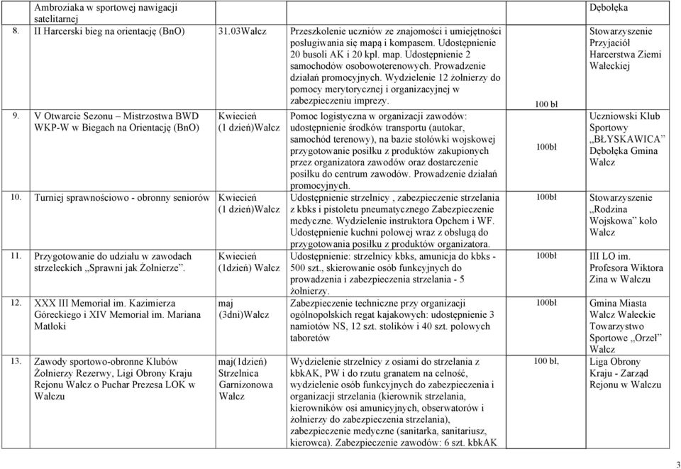 Wydzielenie 12 żołnierzy do pomocy merytorycznej i organizacyjnej w zabezpieczeniu imprezy. 9. V Otwarcie Sezonu Mistrzostwa BWD WKP-W w Biegach na Orientację (BnO) Kwiecień (1 dzień) 10.