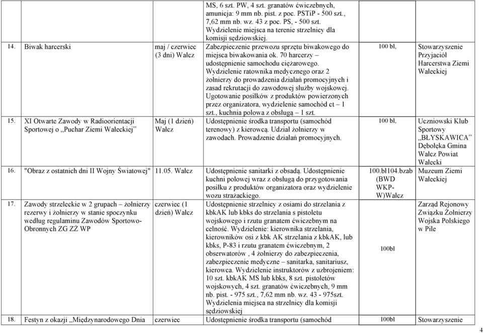 70 harcerzy udostępnienie samochodu ciężarowego. Wydzielenie ratownika medycznego oraz 2 żołnierzy do prowadzenia działań promocyjnych i zasad rekrutacji do zawodowej służby wojskowej.