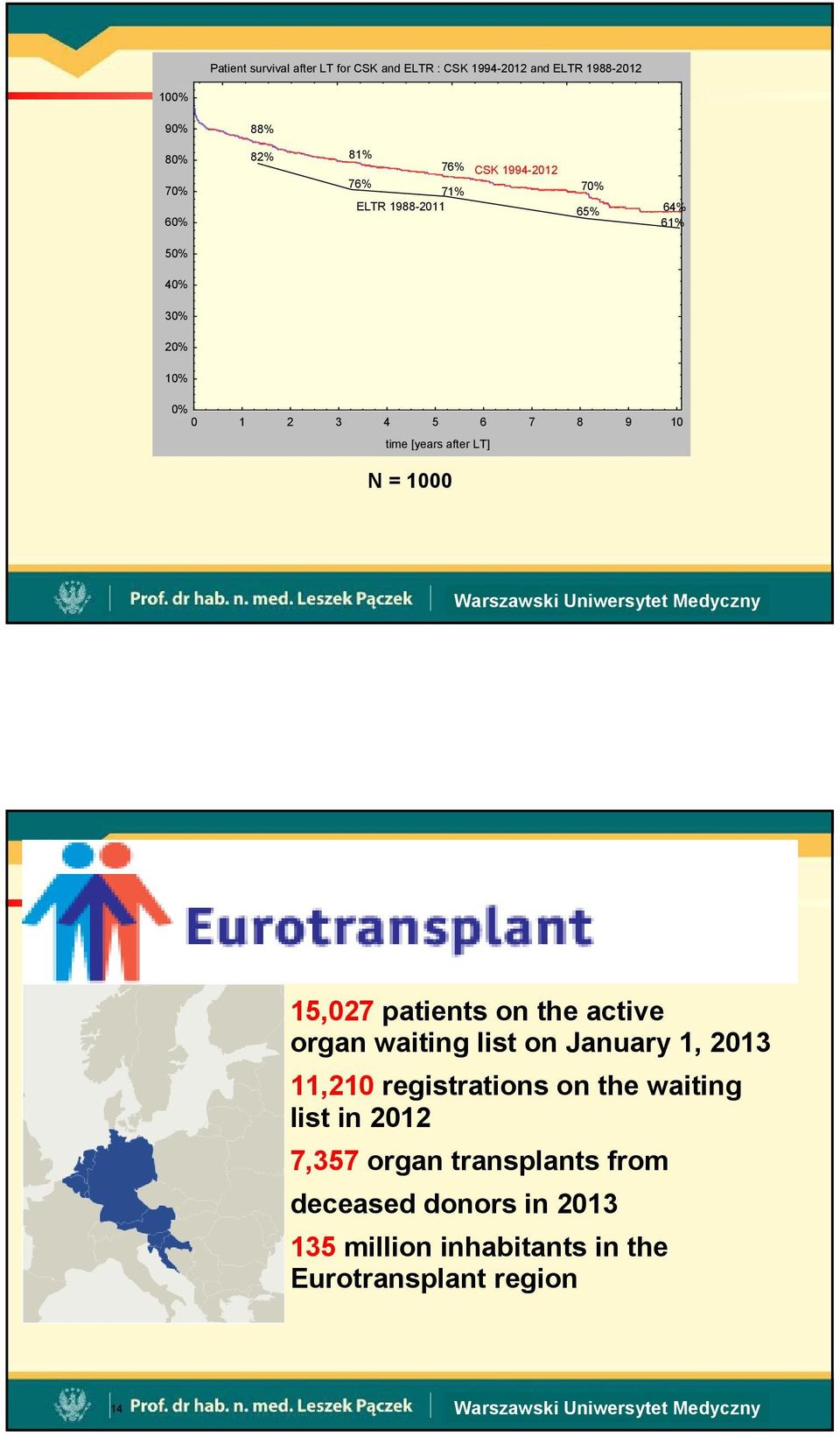 1000 Key figures 15,027 patients on the active organ waiting list on January 1, 2013 11,210 registrations on the waiting