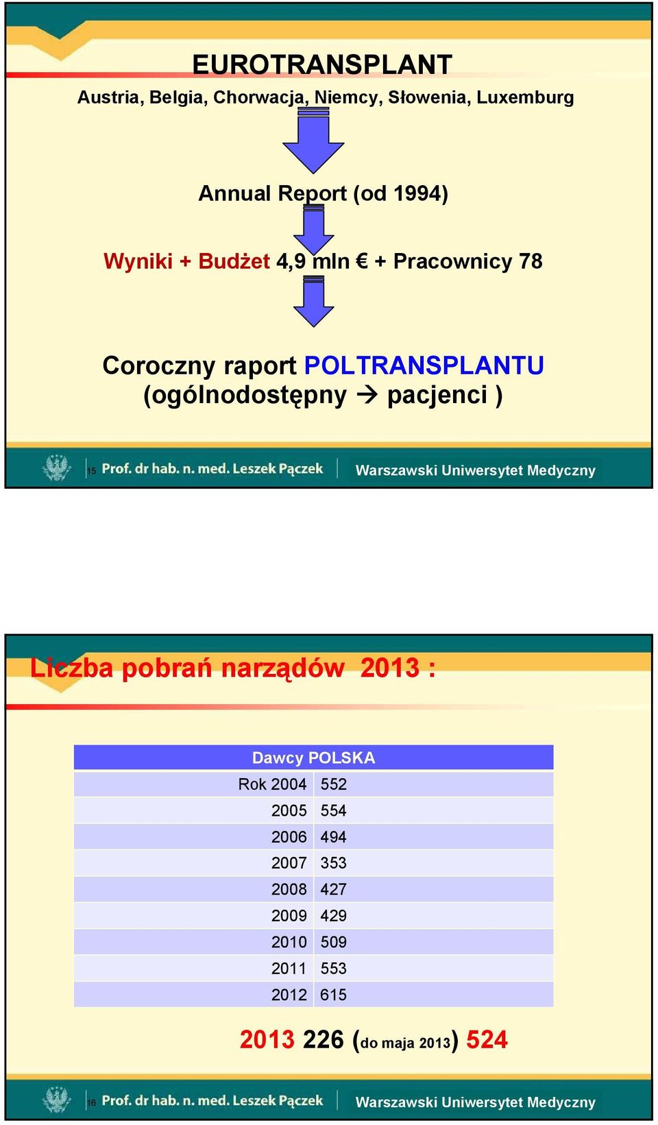 (ogólnodostępny pacjenci ) 15 Liczba pobrań narządów 2013 : Dawcy POLSKA Rok 2004 552