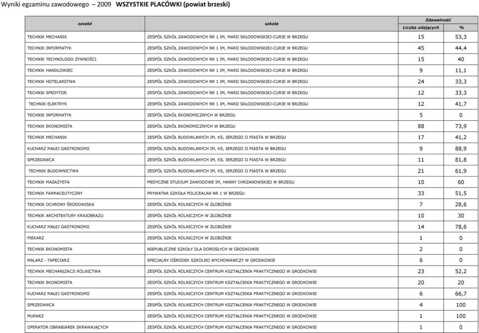 ZAWODOWYCH NR 1 IM, MARII SKŁODOWSKIEJ-CURIE W BRZEGU 9 11,1 TECHNIK HOTELARSTWA ZESPÓŁ SZKÓŁ ZAWODOWYCH NR 1 IM, MARII SKŁODOWSKIEJ-CURIE W BRZEGU 24 33,3 TECHNIK SPEDYTOR ZESPÓŁ SZKÓŁ ZAWODOWYCH NR