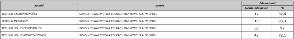 ZYSTWA EDUKACJI BANKOWEJ S.A. W OPOLU 17 82,4 OPIEKUN MEDYCZNY SZKOŁY TOWARZYSTWA EDUKACJI BANKOWEJ S.