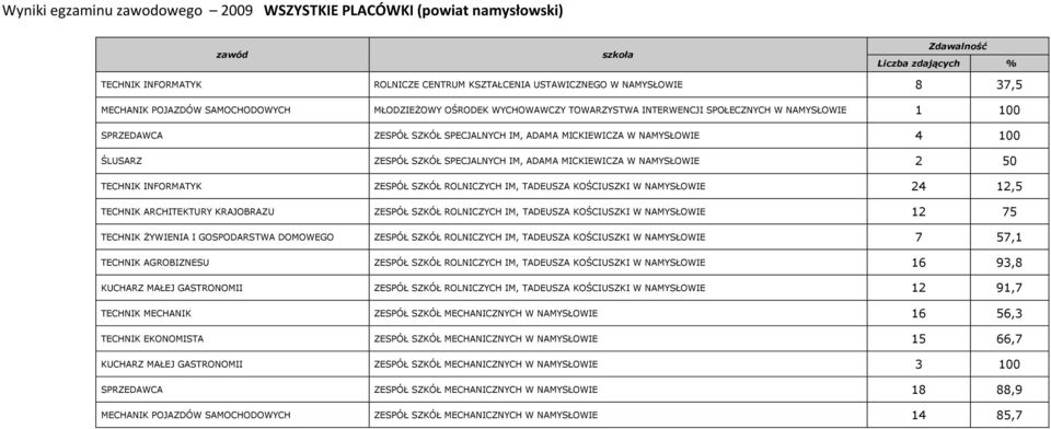 MICKIEWICZA W NAMYSŁOWIE 2 50 TECHNIK INFORMATYK ZESPÓŁ SZKÓŁ ROLNICZYCH IM, TADEUSZA KOŚCIUSZKI W NAMYSŁOWIE 24 12,5 TECHNIK ARCHITEKTURY KRAJOBRAZU ZESPÓŁ SZKÓŁ ROLNICZYCH IM, TADEUSZA KOŚCIUSZKI W