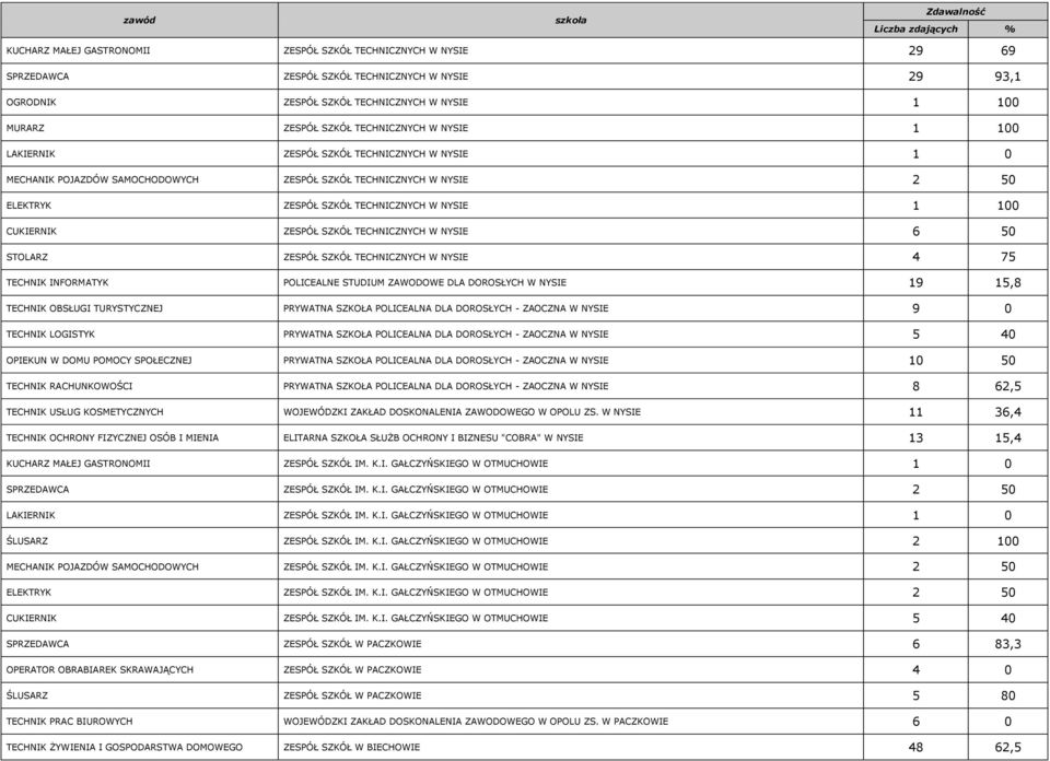 CUKIERNIK ZESPÓŁ SZKÓŁ TECHNICZNYCH W NYSIE 6 50 STOLARZ ZESPÓŁ SZKÓŁ TECHNICZNYCH W NYSIE 4 75 TECHNIK INFORMATYK POLICEALNE STUDIUM ZAWODOWE DLA DOROSŁYCH W NYSIE 19 15,8 TECHNIK OBSŁUGI