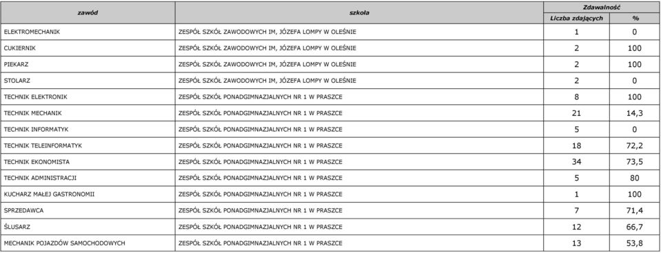 PRASZCE 21 14,3 TECHNIK INFORMATYK ZESPÓŁ SZKÓŁ PONADGIMNAZJALNYCH NR 1 W PRASZCE 5 0 TECHNIK TELEINFORMATYK ZESPÓŁ SZKÓŁ PONADGIMNAZJALNYCH NR 1 W PRASZCE 18 72,2 TECHNIK EKONOMISTA ZESPÓŁ SZKÓŁ