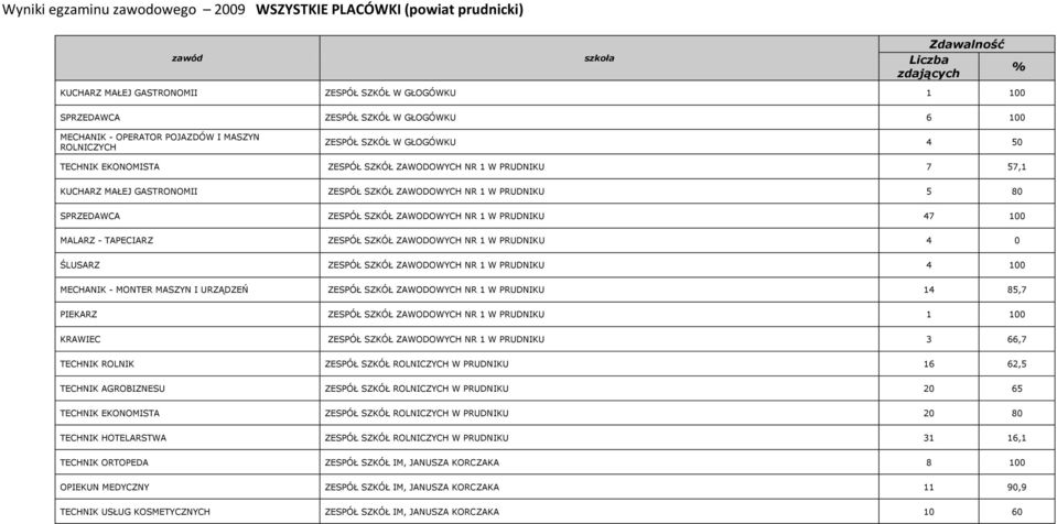 5 80 SPRZEDAWCA ZESPÓŁ SZKÓŁ ZAWODOWYCH NR 1 W PRUDNIKU 47 100 MALARZ - TAPECIARZ ZESPÓŁ SZKÓŁ ZAWODOWYCH NR 1 W PRUDNIKU 4 0 ŚLUSARZ ZESPÓŁ SZKÓŁ ZAWODOWYCH NR 1 W PRUDNIKU 4 100 MECHANIK - MONTER