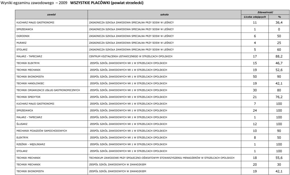 ZAWODOWA SPECJALNA PRZY SOSW W LEŚNICY 5 60 MALARZ - TAPECIARZ CENTRUM KSZTAŁCENIA USTAWICZNEGO W STRZELCACH OPOLSKICH 17 88,2 TECHNIK ELEKTRYK ZESPÓŁ SZKÓŁ ZAWODOWYCH NR 1 W STRZELCACH OPOLSKICH 15