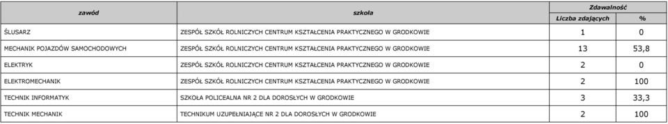 PRAKTYCZNEGO W GRODKOWIE 2 0 ELEKTROMECHANIK ZESPÓŁ SZKÓŁ ROLNICZYCH CENTRUM KSZTAŁCENIA PRAKTYCZNEGO W GRODKOWIE 2 100 TECHNIK