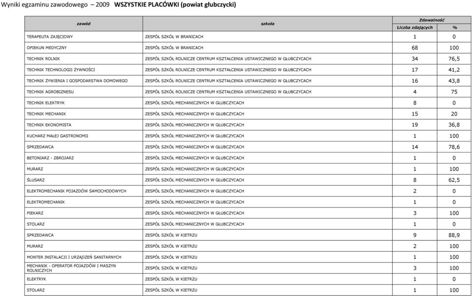 GOSPODARSTWA DOMOWEGO ZESPÓŁ SZKÓŁ ROLNICZE CENTRUM KSZTAŁCENIA USTAWICZNEGO W GŁUBCZYCACH 16 43,8 TECHNIK AGROBIZNESU ZESPÓŁ SZKÓŁ ROLNICZE CENTRUM KSZTAŁCENIA USTAWICZNEGO W GŁUBCZYCACH 4 75