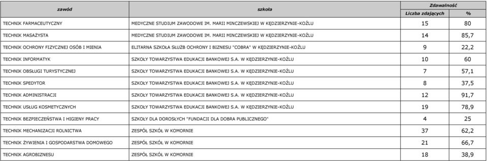 TOWARZYSTWA EDUKACJI BANKOWEJ S.A. W KĘDZIERZYNIE-KOŹLU 10 60 TECHNIK OBSŁUGI TURYSTYCZNEJ SZKOŁY TOWARZYSTWA EDUKACJI BANKOWEJ S.A. W KĘDZIERZYNIE-KOŹLU 7 57,1 TECHNIK SPEDYTOR SZKOŁY TOWARZYSTWA EDUKACJI BANKOWEJ S.