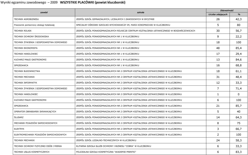 56,7 TECHNIK OCHRONY ŚRODOWISKA ZESPÓŁ SZKÓŁ PONADGIMNAZJALNYCH NR 1 W KLUCZBORKU 9 22,2 TECHNIK ŻYWIENIA I GOSPODARSTWA DOMOWEGO ZESPÓŁ SZKÓŁ PONADGIMNAZJALNYCH NR 1 W KLUCZBORKU 18 100 TECHNIK