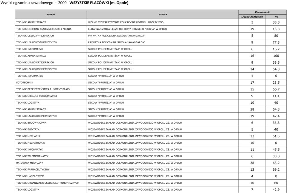 USŁUG FRYZJERSKICH PRYWATNA POLICEALNA SZKOŁA "AWANGARDA" 5 80 TECHNIK USŁUG KOSMETYCZNYCH PRYWATNA POLICEALNA SZKOŁA "AWANGARDA" 9 77,8 TECHNIK INFORMATYK SZKOŁY POLICEALNE "ŻAK" W OPOLU 6 16,7