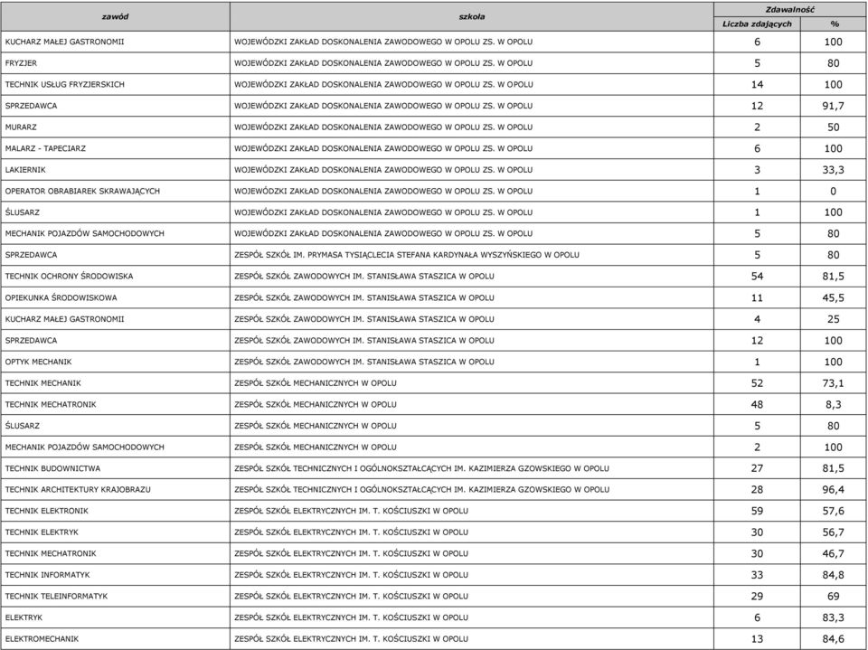 W OPOLU 12 91,7 MURARZ WOJEWÓDZKI ZAKŁAD DOSKONALENIA ZAWODOWEGO W OPOLU ZS. W OPOLU 2 50 MALARZ - TAPECIARZ WOJEWÓDZKI ZAKŁAD DOSKONALENIA ZAWODOWEGO W OPOLU ZS.